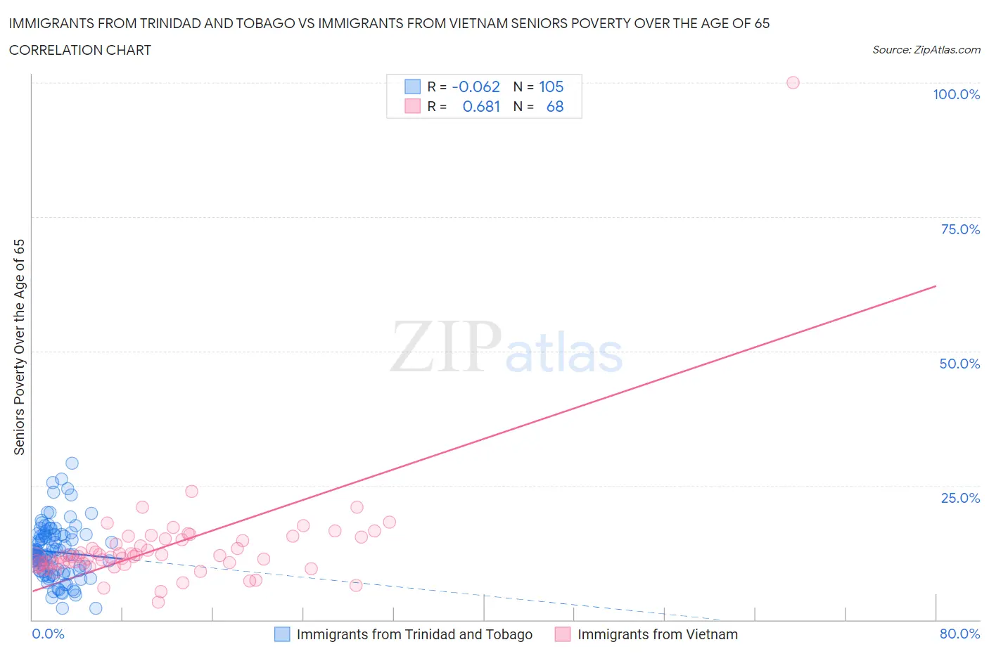 Immigrants from Trinidad and Tobago vs Immigrants from Vietnam Seniors Poverty Over the Age of 65