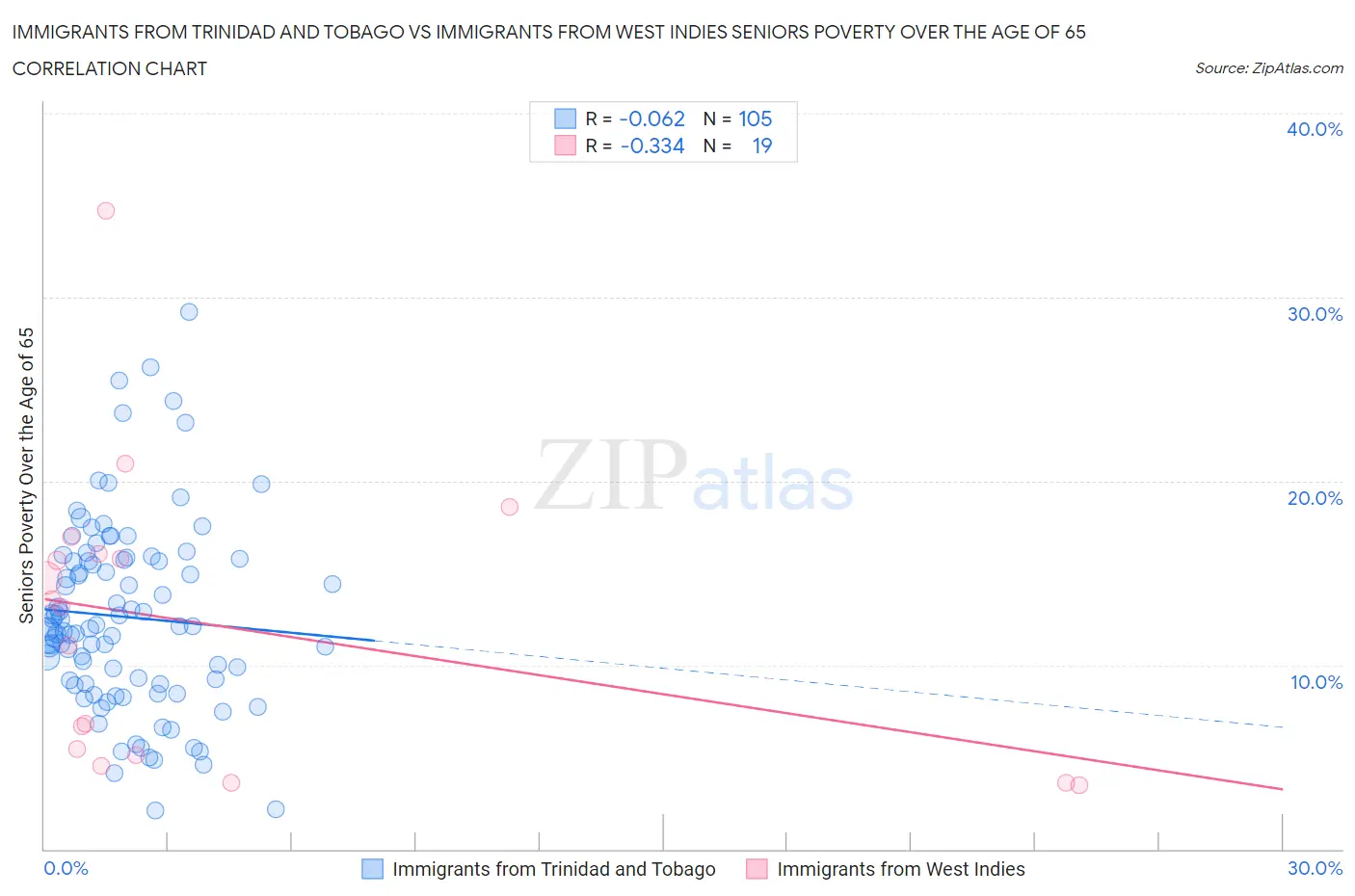 Immigrants from Trinidad and Tobago vs Immigrants from West Indies Seniors Poverty Over the Age of 65