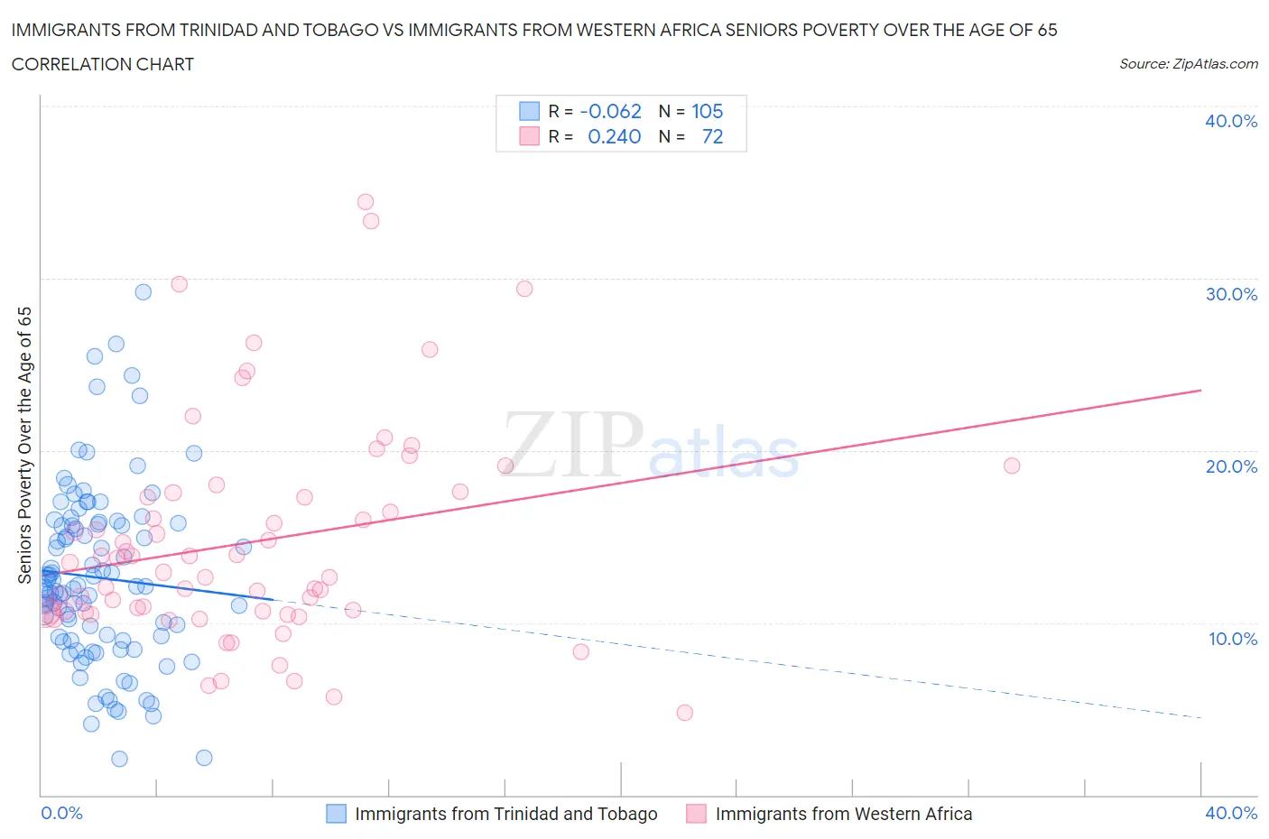 Immigrants from Trinidad and Tobago vs Immigrants from Western Africa Seniors Poverty Over the Age of 65