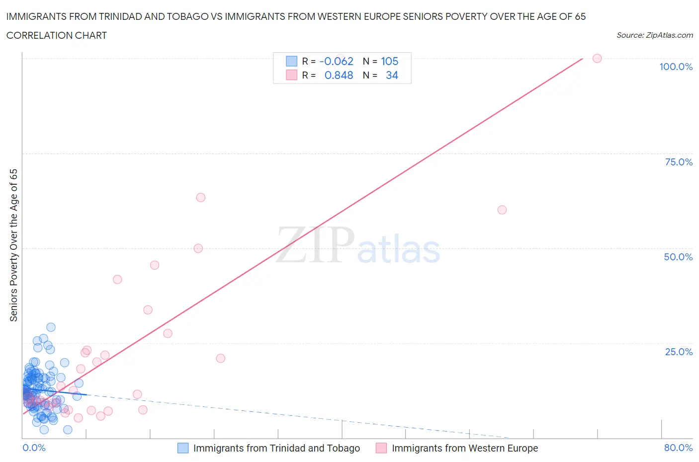 Immigrants from Trinidad and Tobago vs Immigrants from Western Europe Seniors Poverty Over the Age of 65