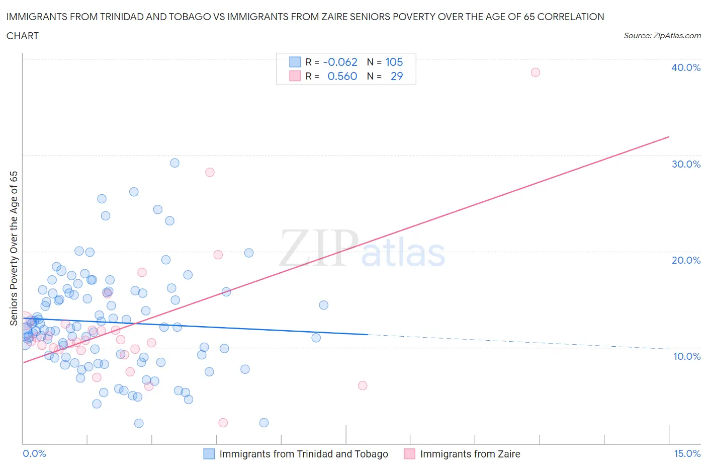 Immigrants from Trinidad and Tobago vs Immigrants from Zaire Seniors Poverty Over the Age of 65