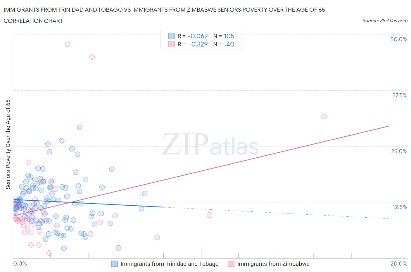 Immigrants from Trinidad and Tobago vs Immigrants from Zimbabwe Seniors Poverty Over the Age of 65