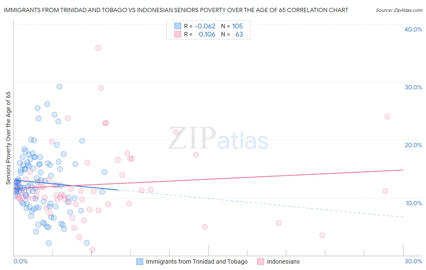 Immigrants from Trinidad and Tobago vs Indonesian Seniors Poverty Over the Age of 65