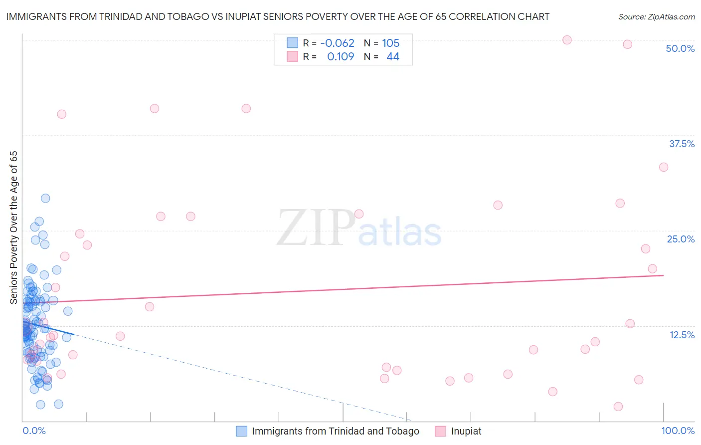Immigrants from Trinidad and Tobago vs Inupiat Seniors Poverty Over the Age of 65