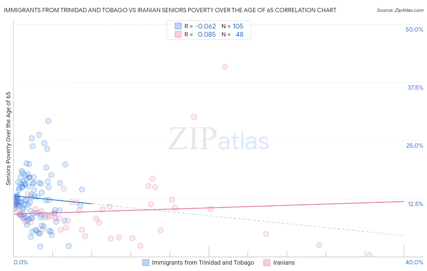 Immigrants from Trinidad and Tobago vs Iranian Seniors Poverty Over the Age of 65