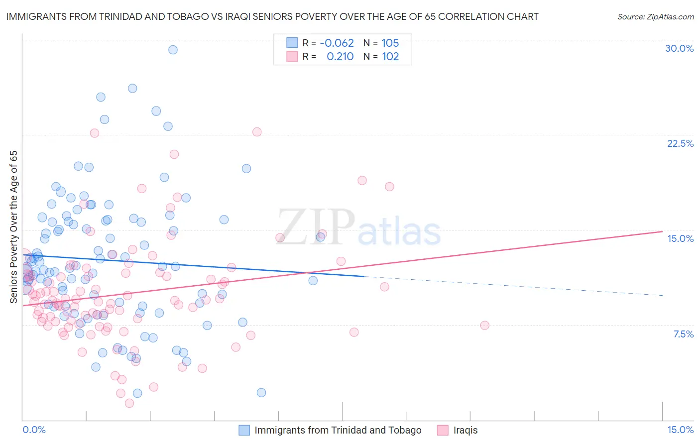Immigrants from Trinidad and Tobago vs Iraqi Seniors Poverty Over the Age of 65