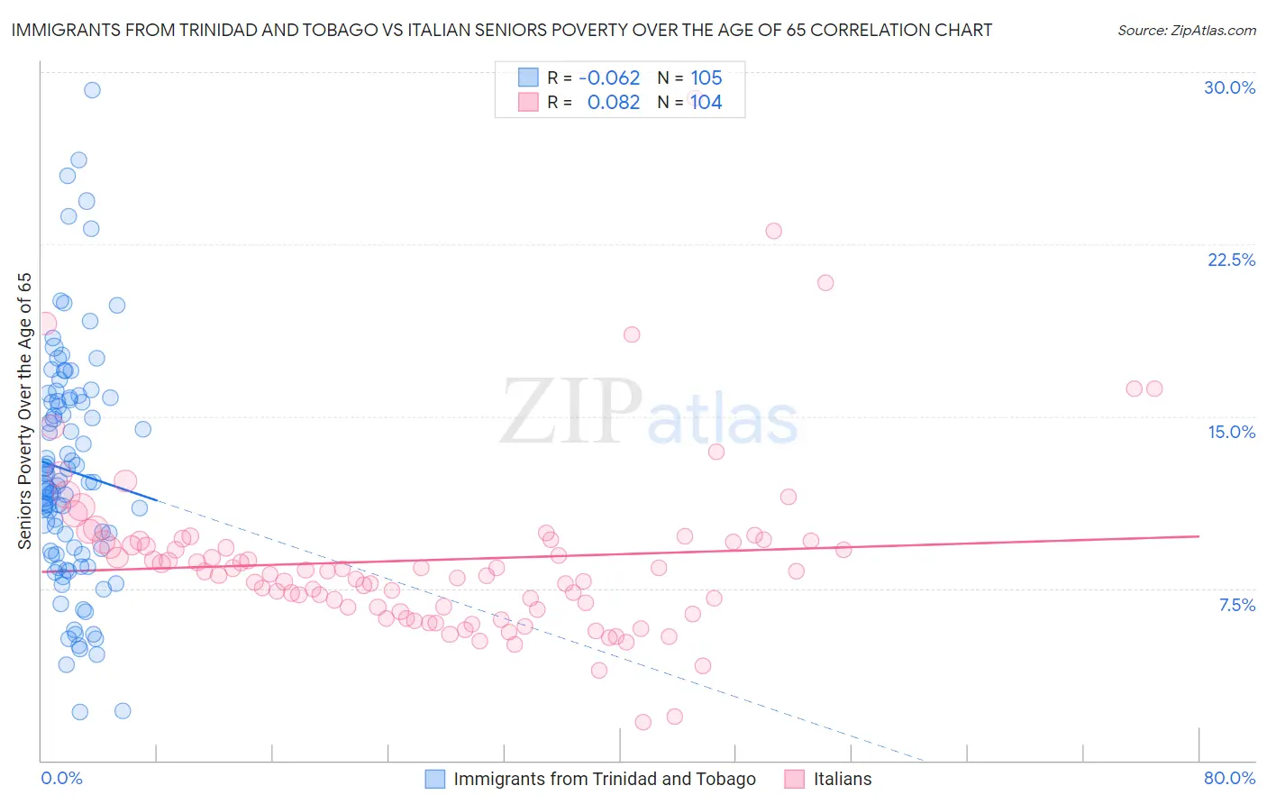 Immigrants from Trinidad and Tobago vs Italian Seniors Poverty Over the Age of 65