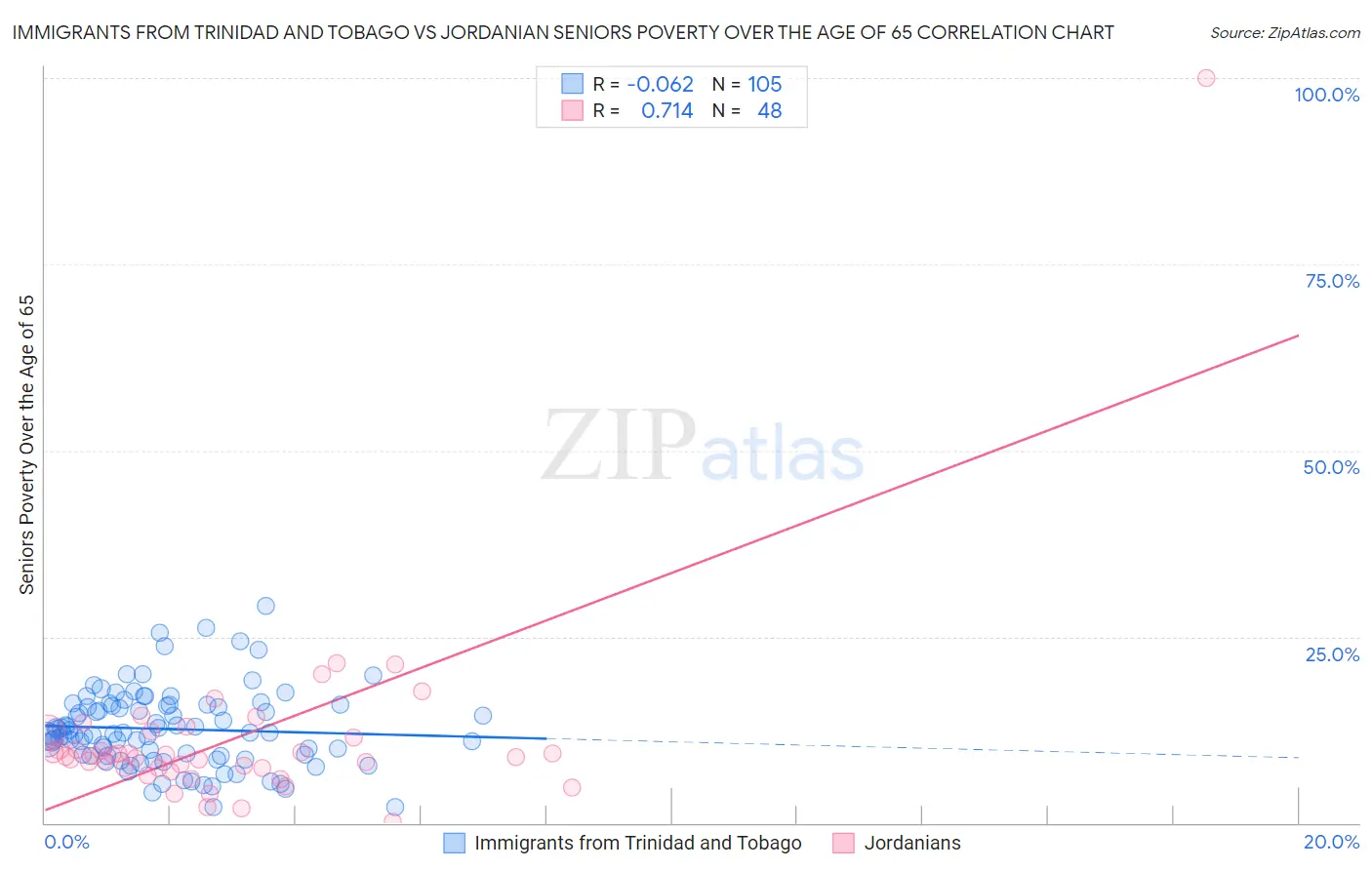 Immigrants from Trinidad and Tobago vs Jordanian Seniors Poverty Over the Age of 65
