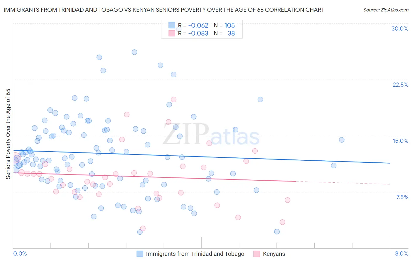 Immigrants from Trinidad and Tobago vs Kenyan Seniors Poverty Over the Age of 65