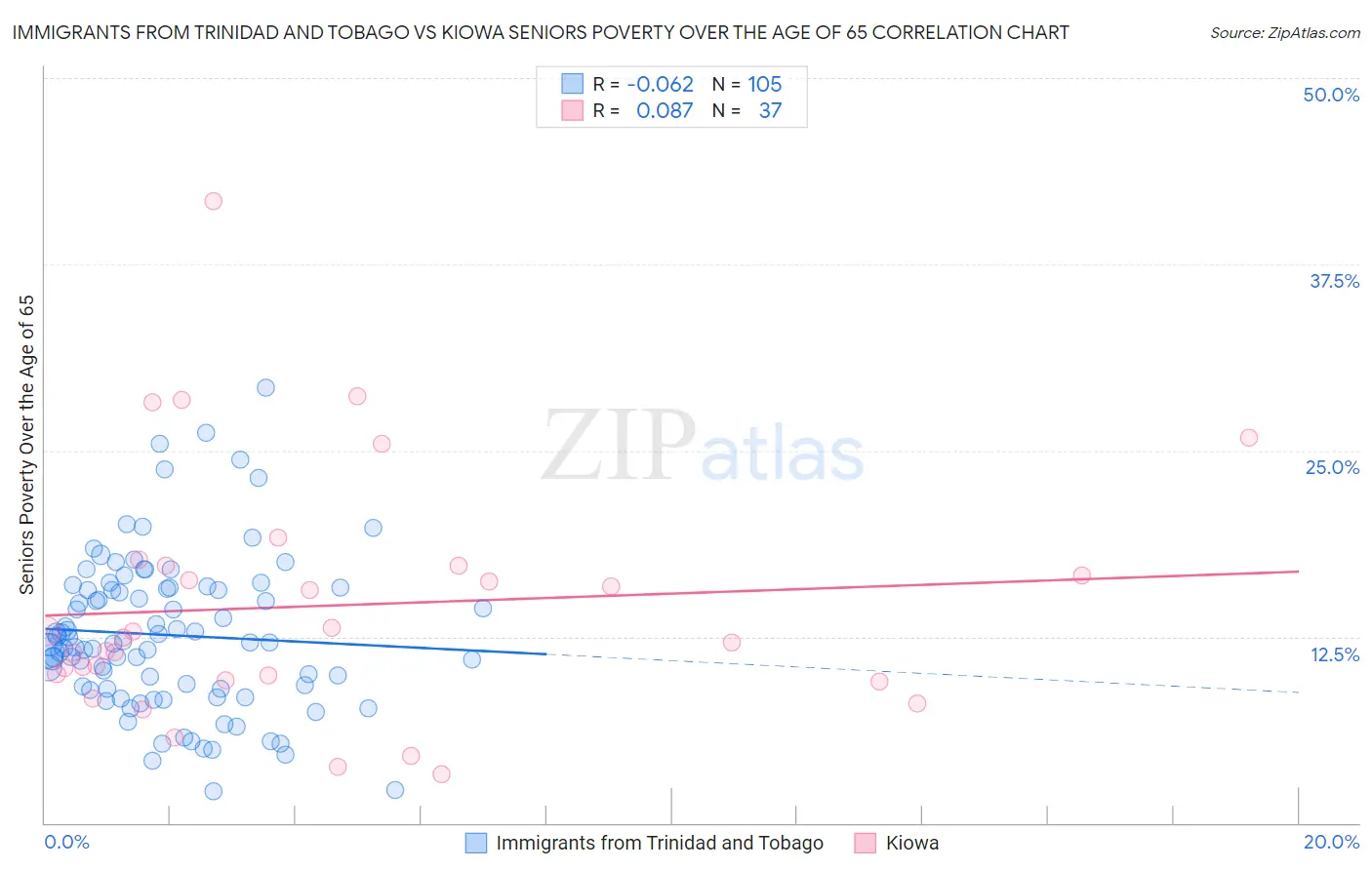 Immigrants from Trinidad and Tobago vs Kiowa Seniors Poverty Over the Age of 65