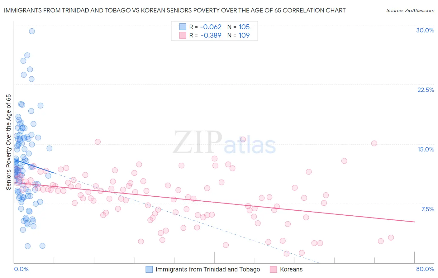 Immigrants from Trinidad and Tobago vs Korean Seniors Poverty Over the Age of 65