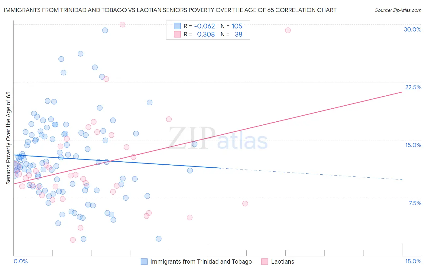 Immigrants from Trinidad and Tobago vs Laotian Seniors Poverty Over the Age of 65