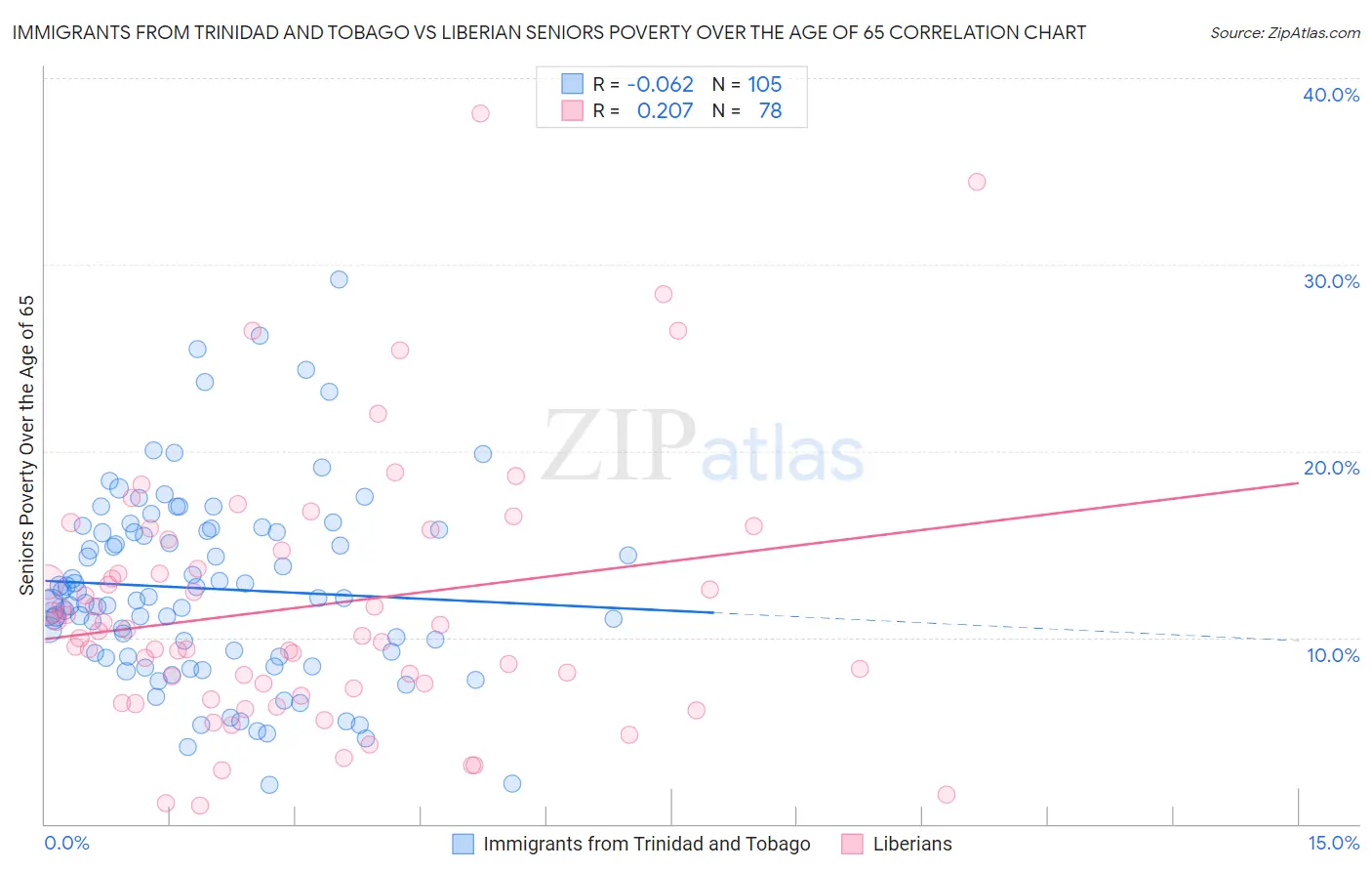 Immigrants from Trinidad and Tobago vs Liberian Seniors Poverty Over the Age of 65