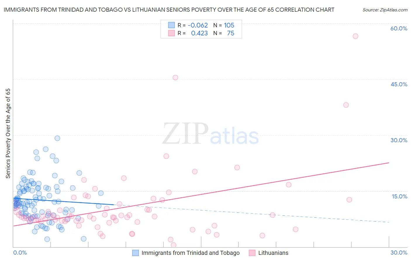 Immigrants from Trinidad and Tobago vs Lithuanian Seniors Poverty Over the Age of 65