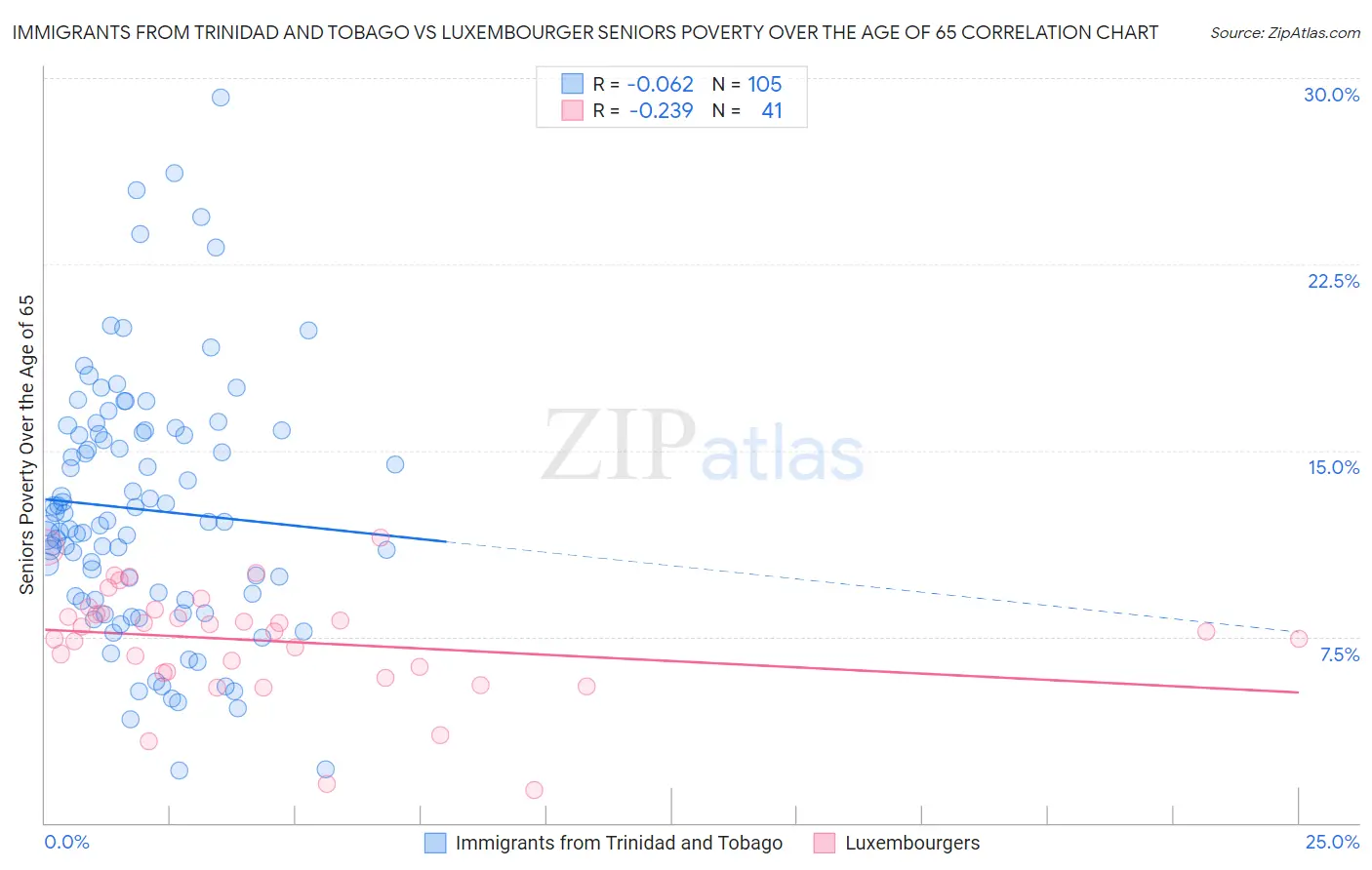 Immigrants from Trinidad and Tobago vs Luxembourger Seniors Poverty Over the Age of 65