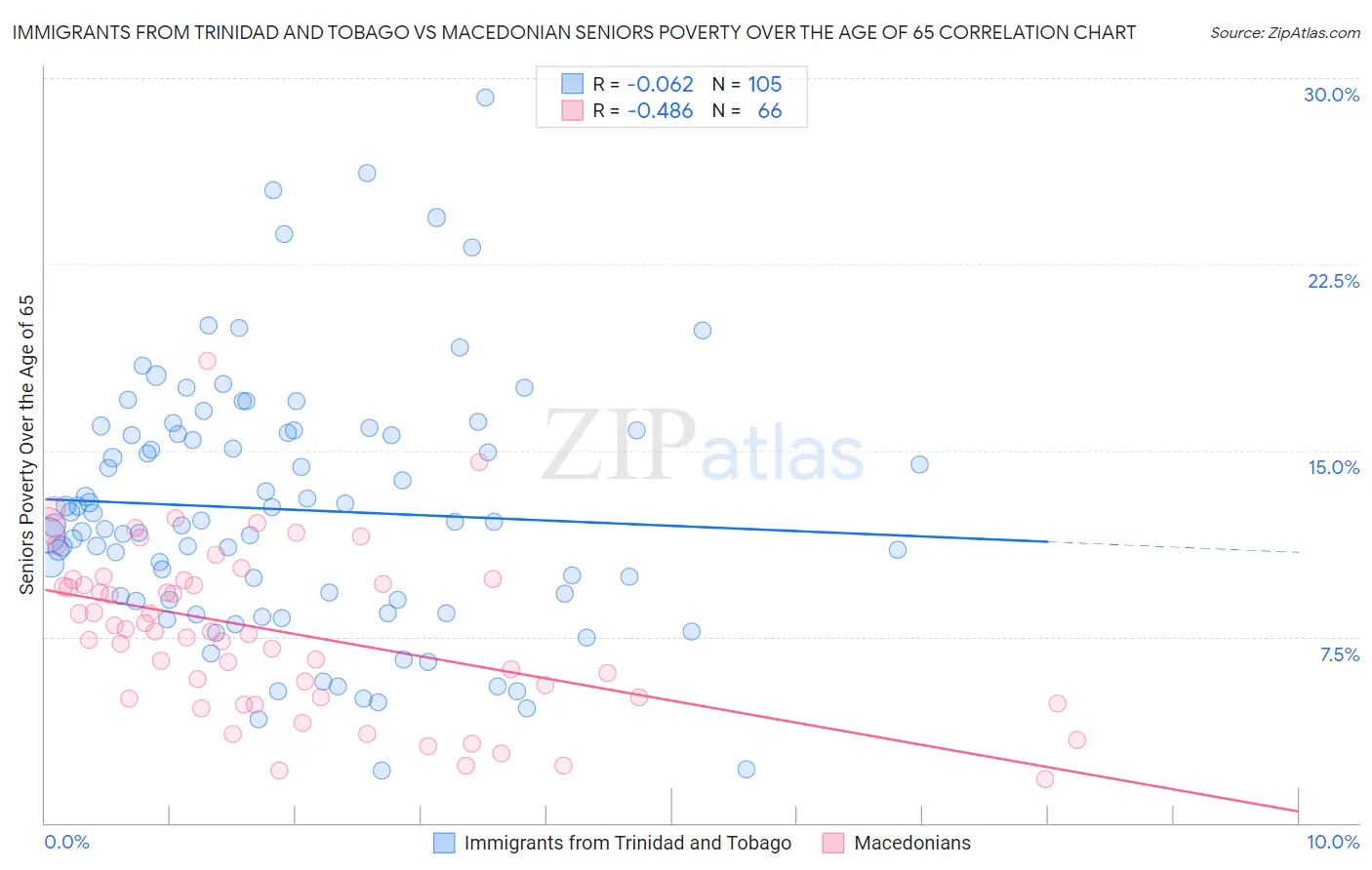 Immigrants from Trinidad and Tobago vs Macedonian Seniors Poverty Over the Age of 65