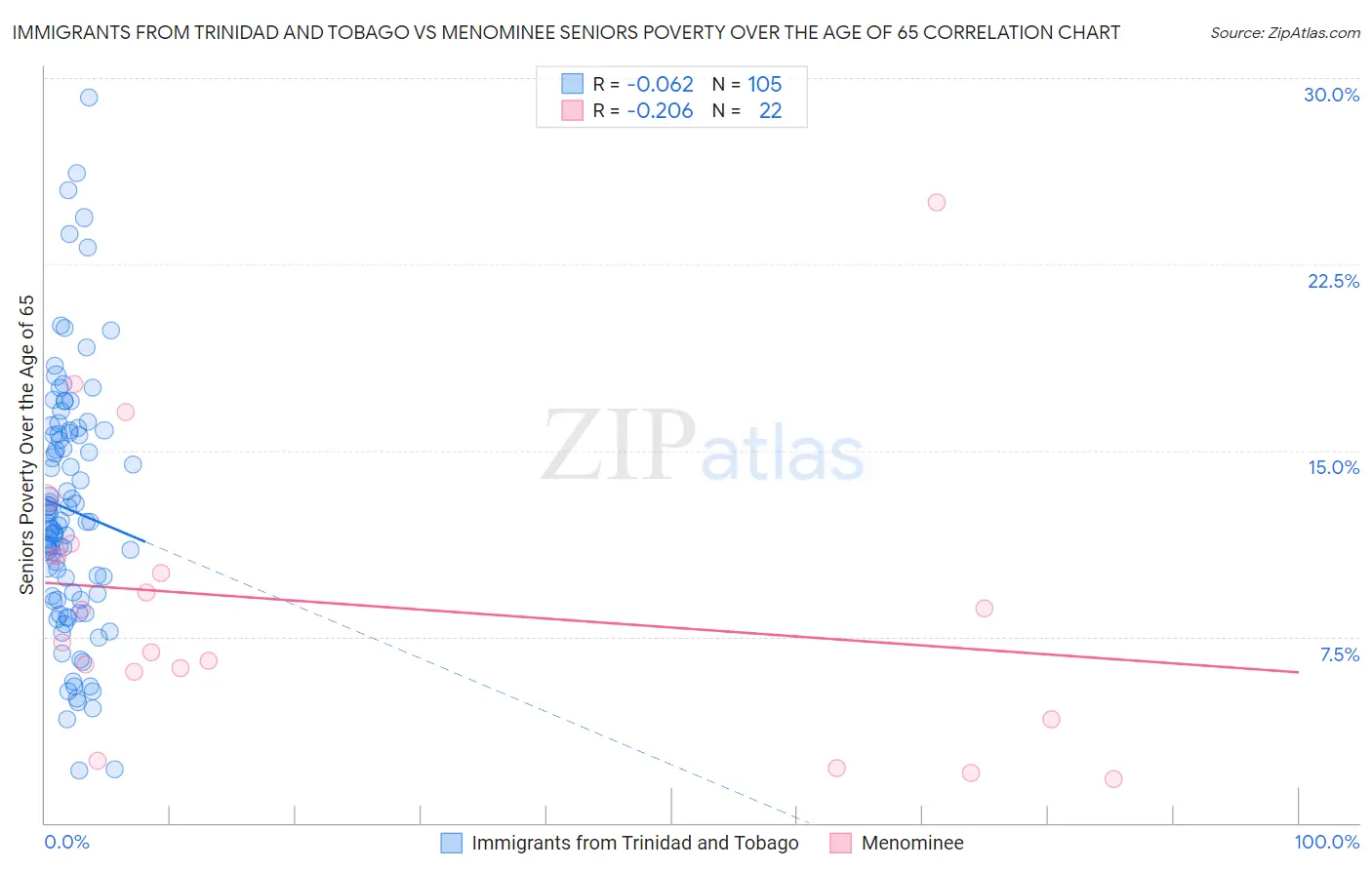 Immigrants from Trinidad and Tobago vs Menominee Seniors Poverty Over the Age of 65