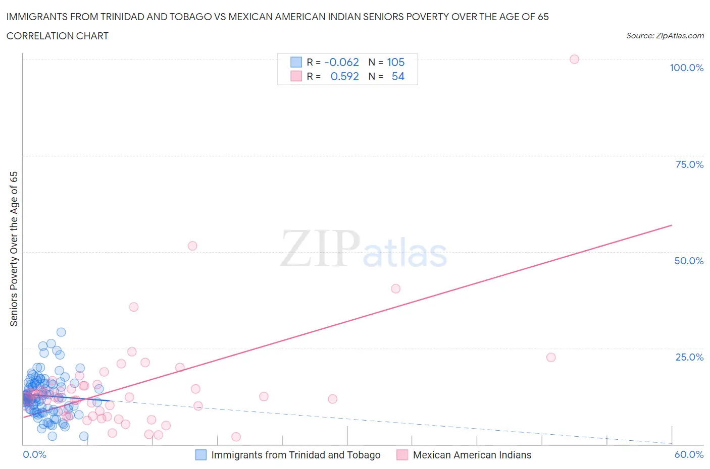 Immigrants from Trinidad and Tobago vs Mexican American Indian Seniors Poverty Over the Age of 65