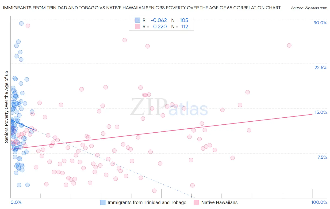Immigrants from Trinidad and Tobago vs Native Hawaiian Seniors Poverty Over the Age of 65