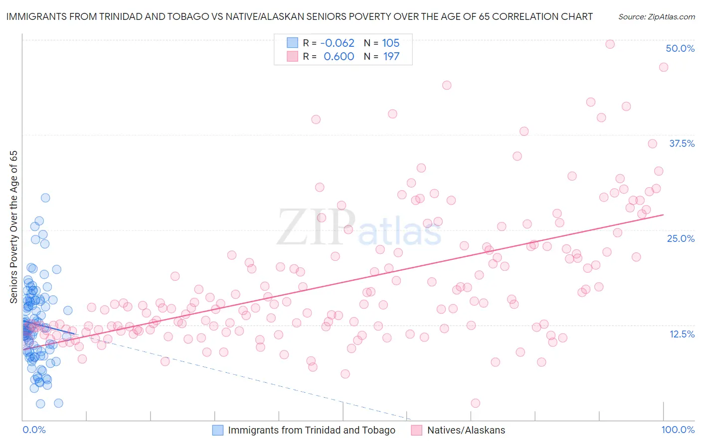 Immigrants from Trinidad and Tobago vs Native/Alaskan Seniors Poverty Over the Age of 65