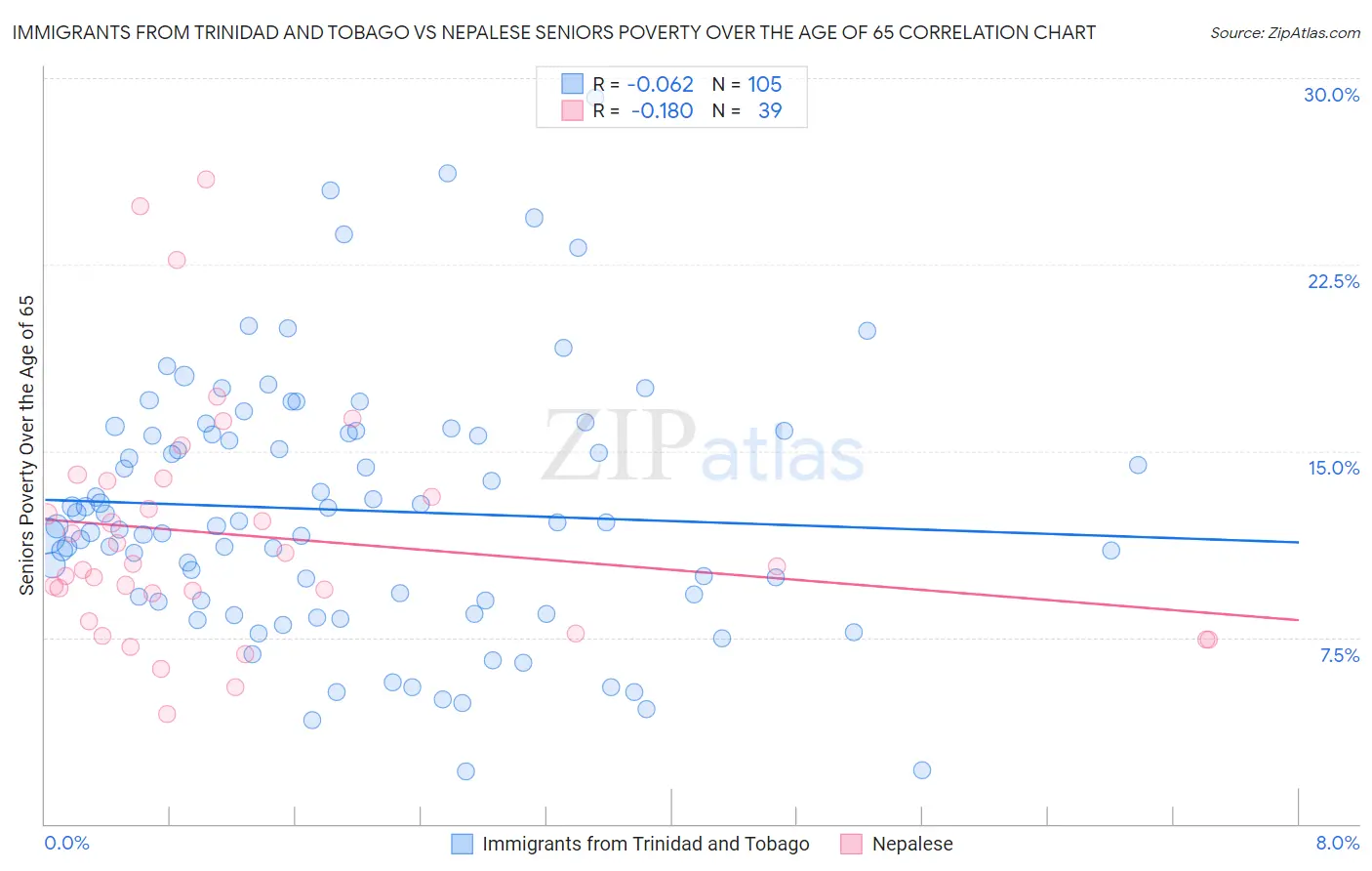 Immigrants from Trinidad and Tobago vs Nepalese Seniors Poverty Over the Age of 65