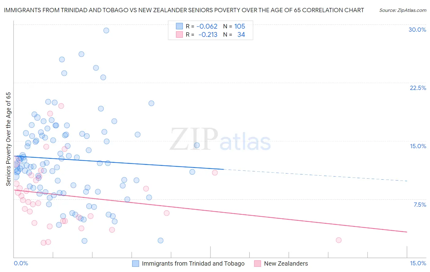 Immigrants from Trinidad and Tobago vs New Zealander Seniors Poverty Over the Age of 65