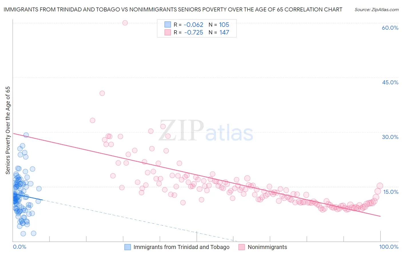 Immigrants from Trinidad and Tobago vs Nonimmigrants Seniors Poverty Over the Age of 65