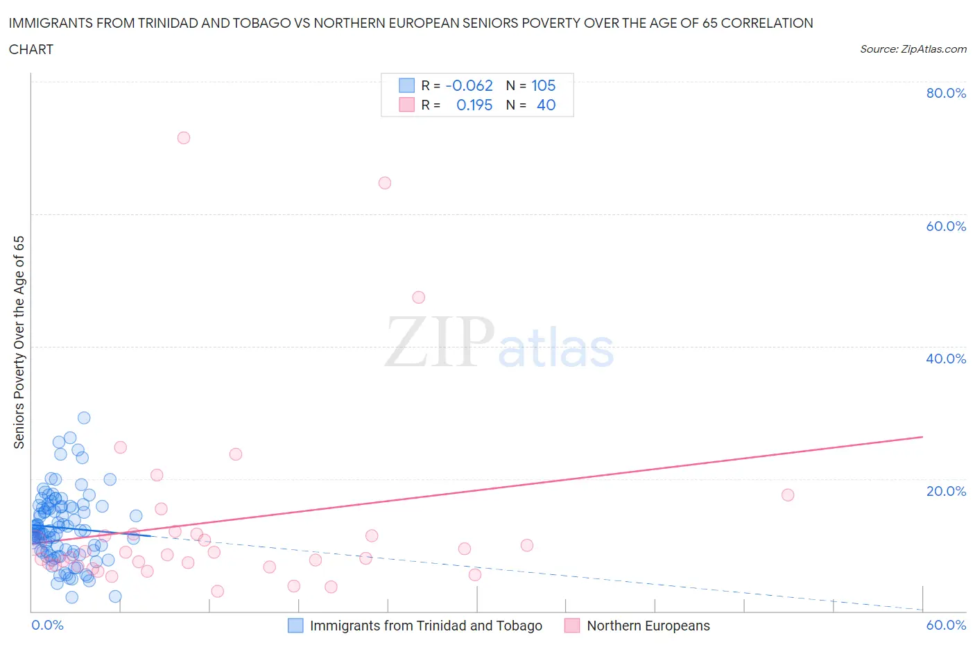 Immigrants from Trinidad and Tobago vs Northern European Seniors Poverty Over the Age of 65