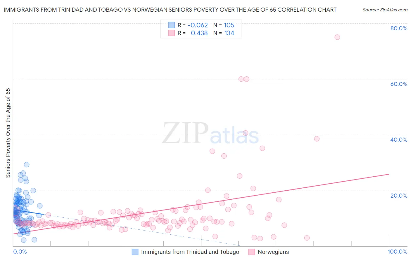 Immigrants from Trinidad and Tobago vs Norwegian Seniors Poverty Over the Age of 65
