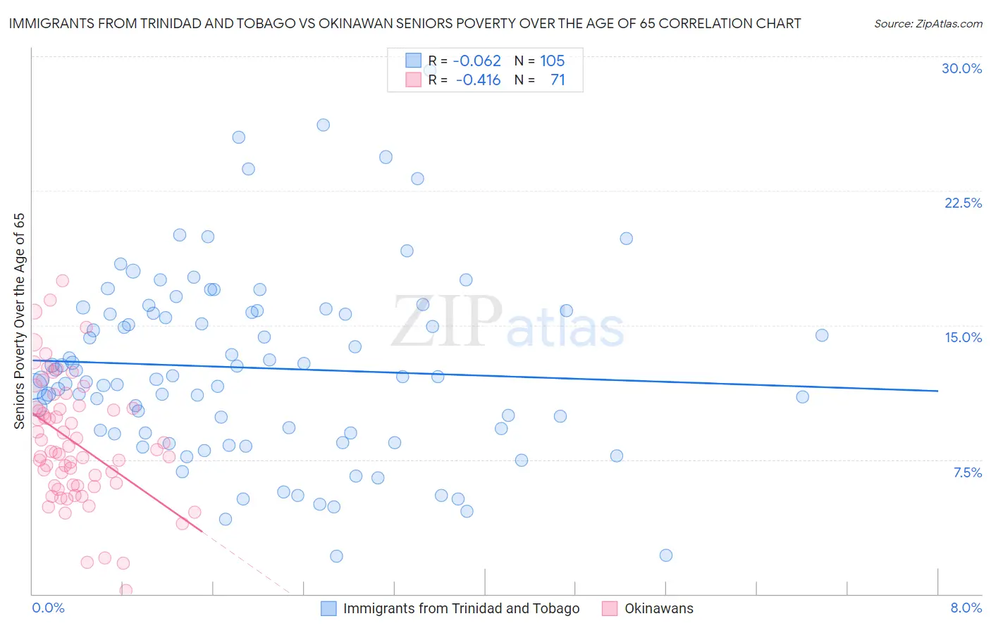Immigrants from Trinidad and Tobago vs Okinawan Seniors Poverty Over the Age of 65