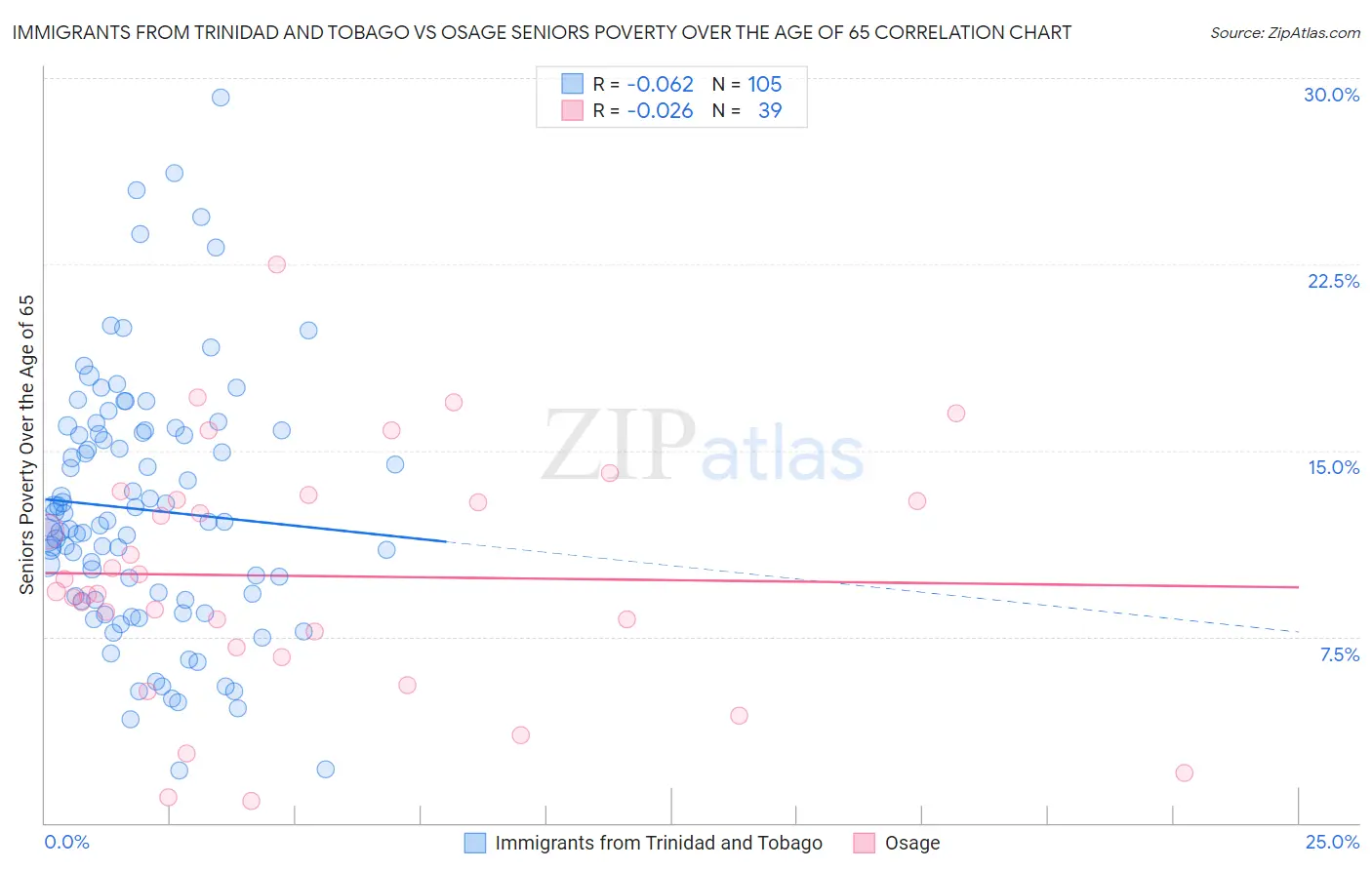 Immigrants from Trinidad and Tobago vs Osage Seniors Poverty Over the Age of 65
