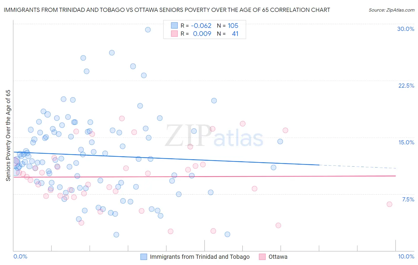 Immigrants from Trinidad and Tobago vs Ottawa Seniors Poverty Over the Age of 65