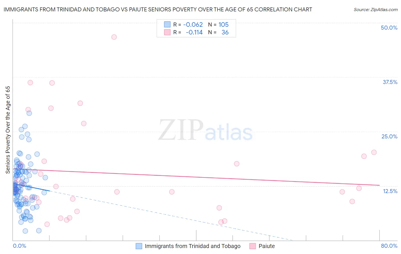 Immigrants from Trinidad and Tobago vs Paiute Seniors Poverty Over the Age of 65