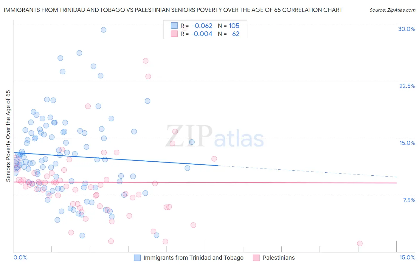 Immigrants from Trinidad and Tobago vs Palestinian Seniors Poverty Over the Age of 65