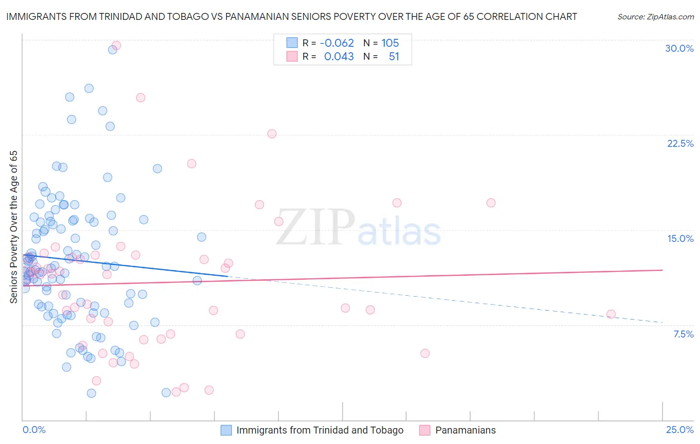 Immigrants from Trinidad and Tobago vs Panamanian Seniors Poverty Over the Age of 65