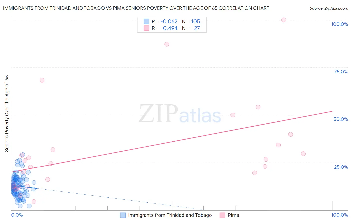 Immigrants from Trinidad and Tobago vs Pima Seniors Poverty Over the Age of 65