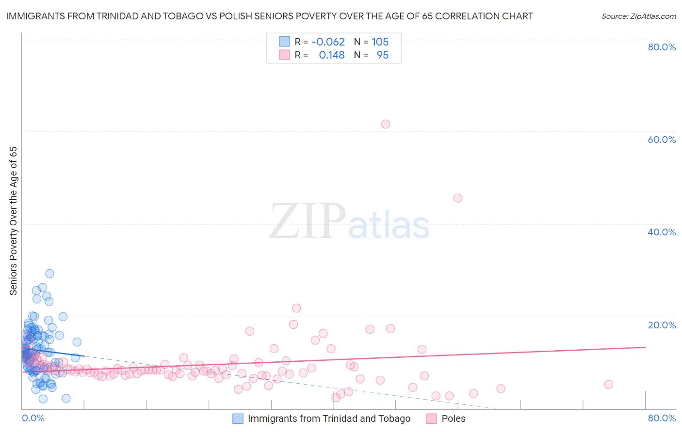 Immigrants from Trinidad and Tobago vs Polish Seniors Poverty Over the Age of 65