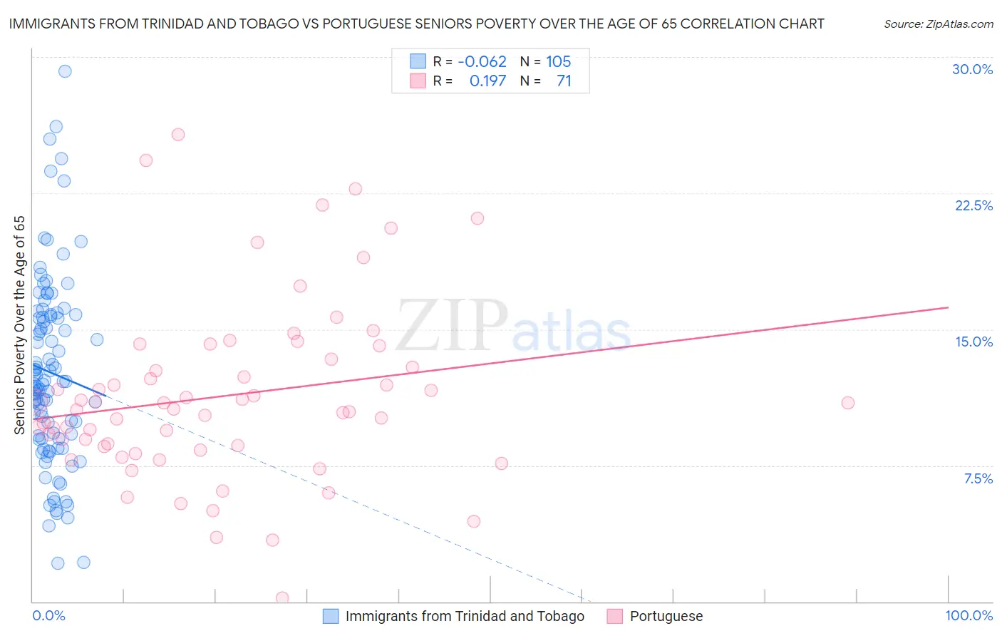 Immigrants from Trinidad and Tobago vs Portuguese Seniors Poverty Over the Age of 65