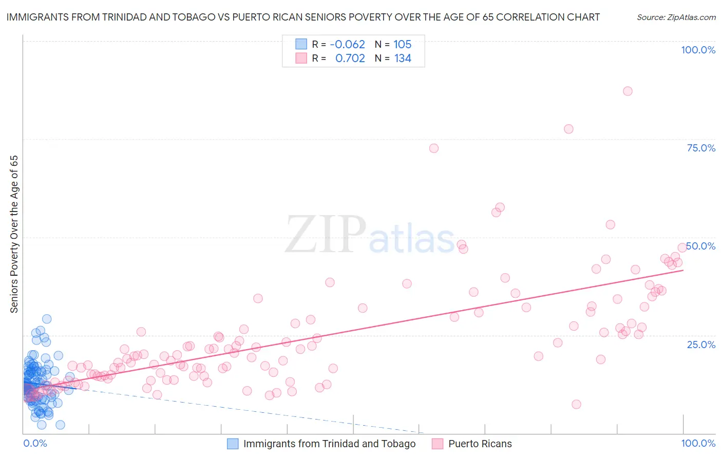 Immigrants from Trinidad and Tobago vs Puerto Rican Seniors Poverty Over the Age of 65