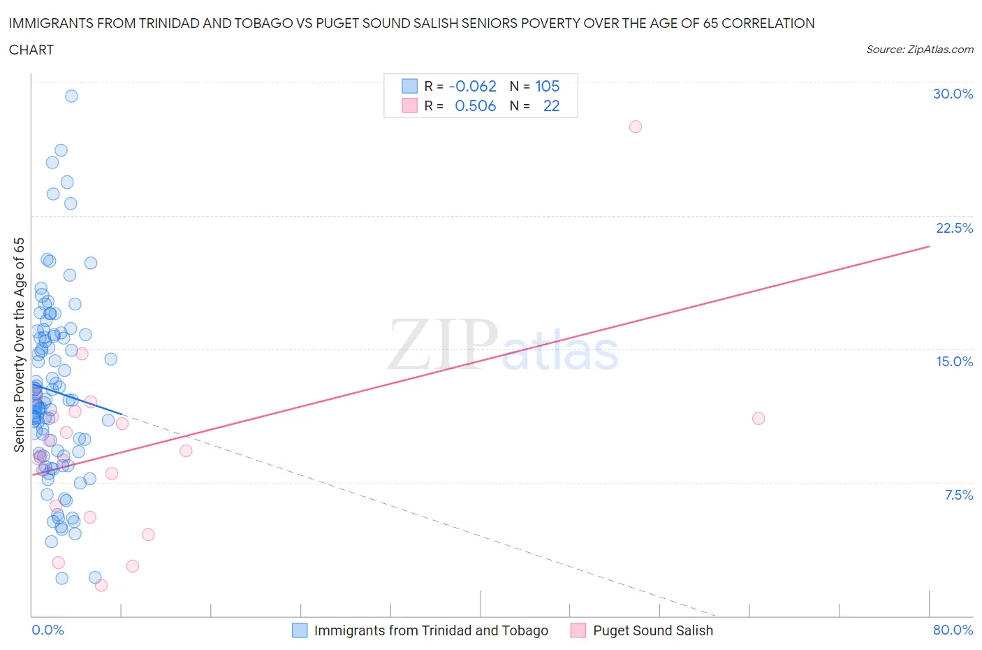 Immigrants from Trinidad and Tobago vs Puget Sound Salish Seniors Poverty Over the Age of 65