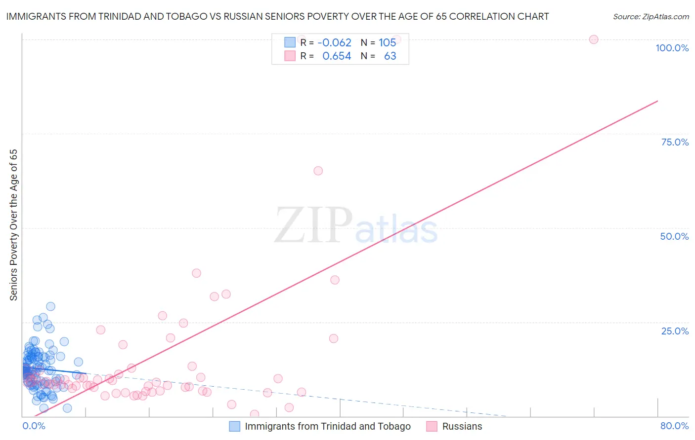 Immigrants from Trinidad and Tobago vs Russian Seniors Poverty Over the Age of 65