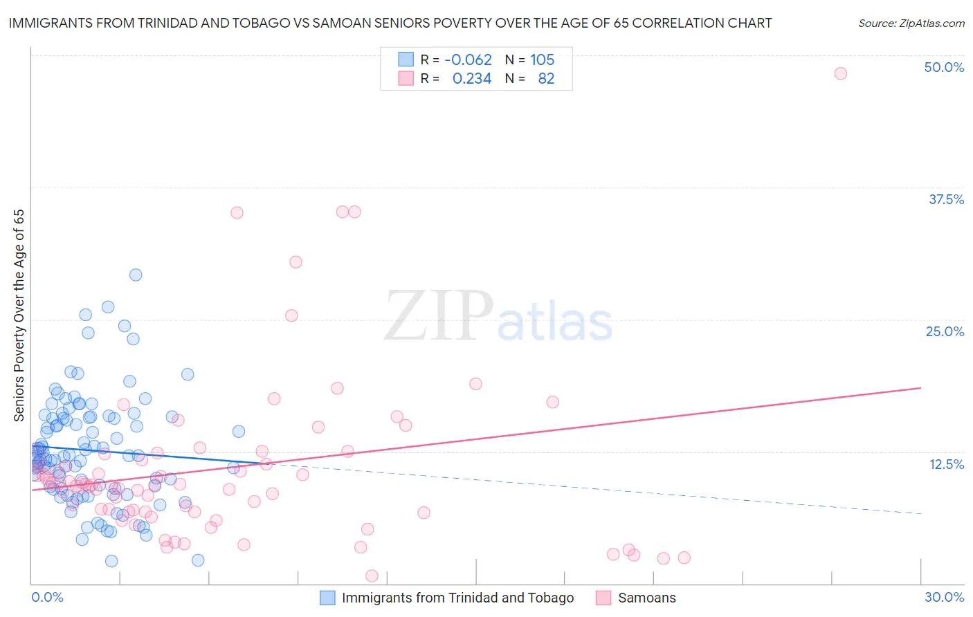 Immigrants from Trinidad and Tobago vs Samoan Seniors Poverty Over the Age of 65