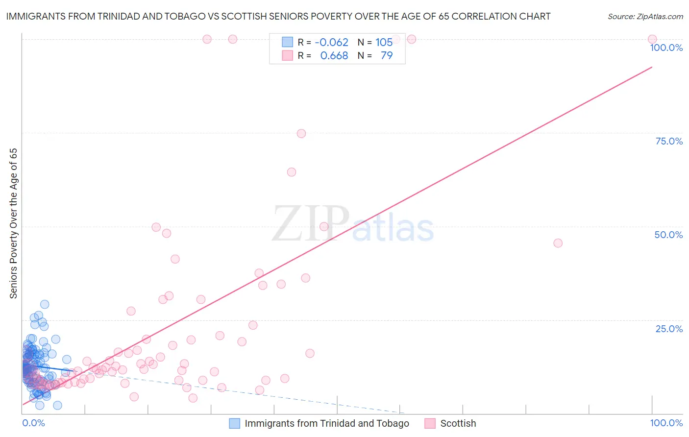 Immigrants from Trinidad and Tobago vs Scottish Seniors Poverty Over the Age of 65