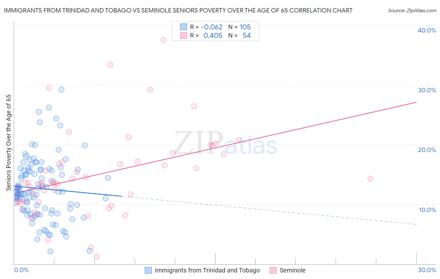 Immigrants from Trinidad and Tobago vs Seminole Seniors Poverty Over the Age of 65