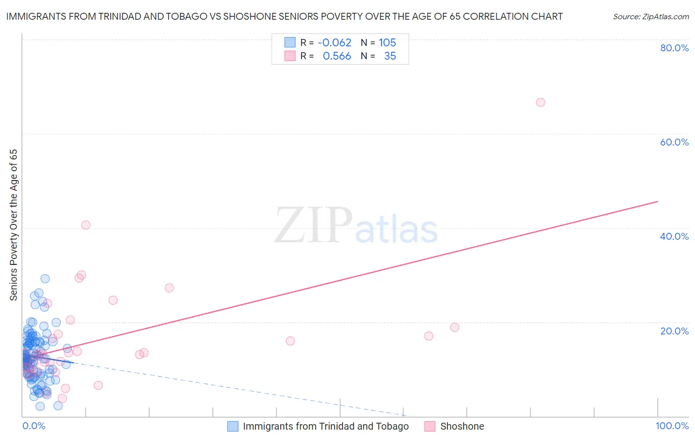 Immigrants from Trinidad and Tobago vs Shoshone Seniors Poverty Over the Age of 65