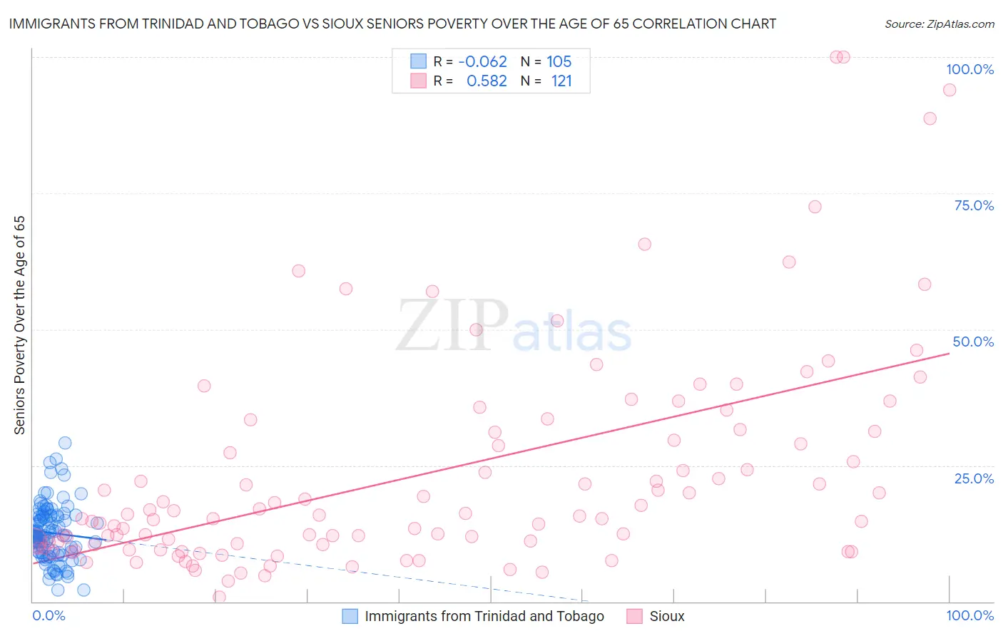 Immigrants from Trinidad and Tobago vs Sioux Seniors Poverty Over the Age of 65