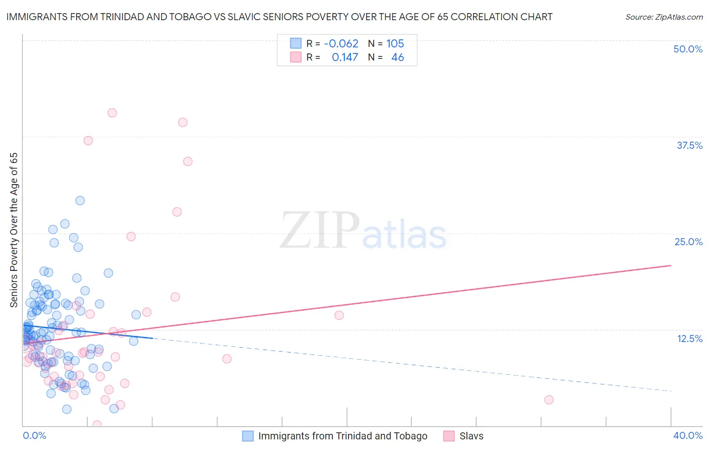 Immigrants from Trinidad and Tobago vs Slavic Seniors Poverty Over the Age of 65