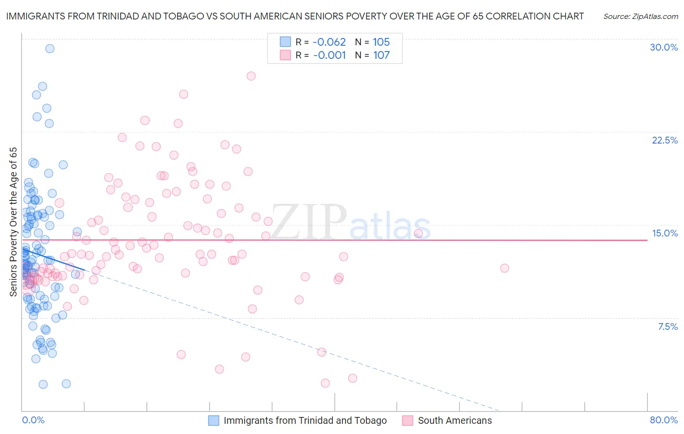 Immigrants from Trinidad and Tobago vs South American Seniors Poverty Over the Age of 65