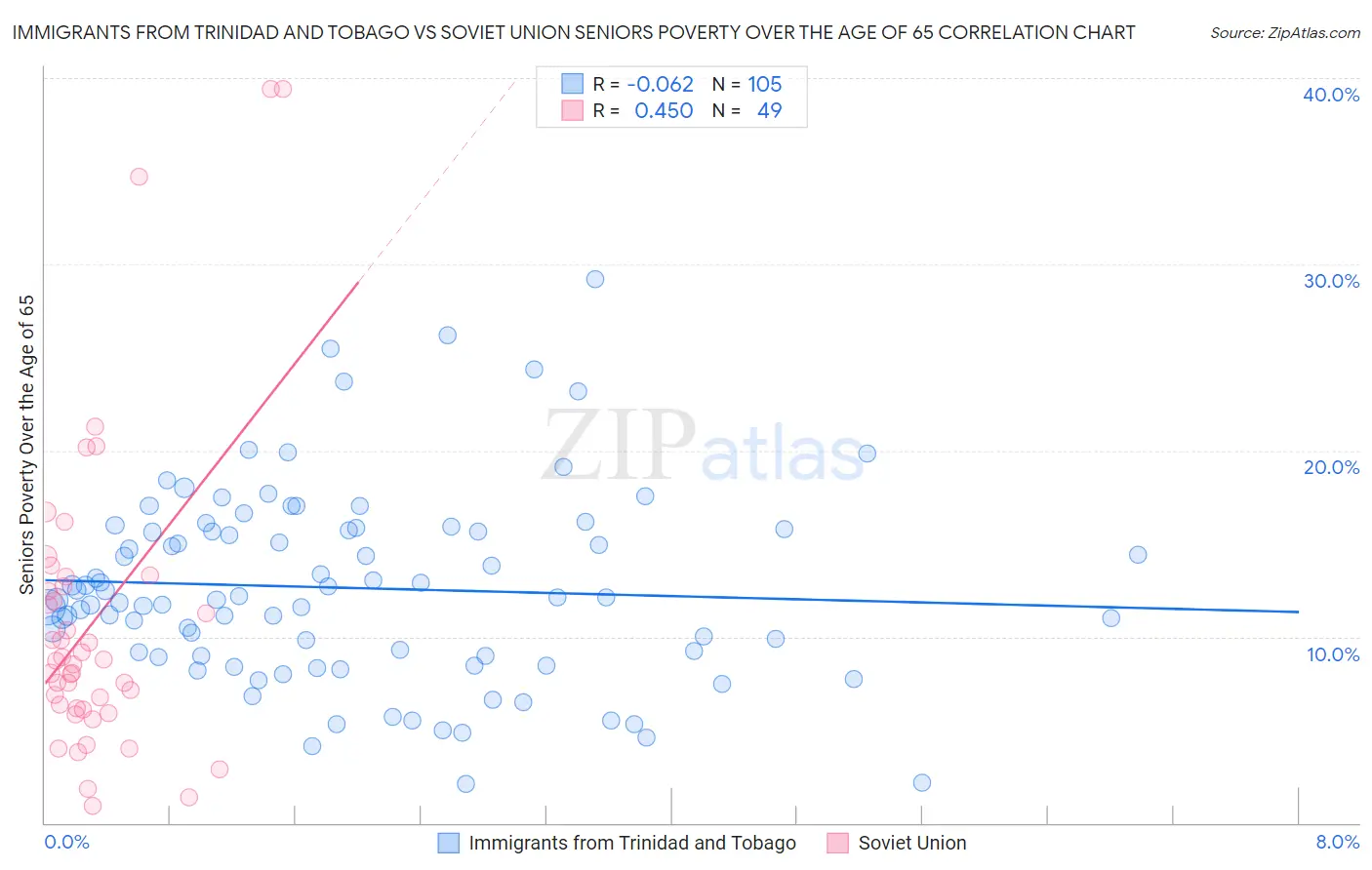 Immigrants from Trinidad and Tobago vs Soviet Union Seniors Poverty Over the Age of 65