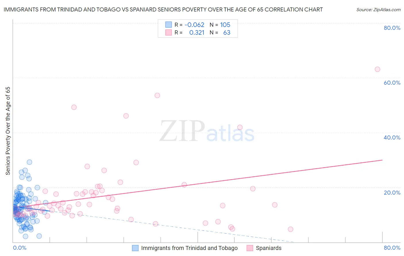 Immigrants from Trinidad and Tobago vs Spaniard Seniors Poverty Over the Age of 65